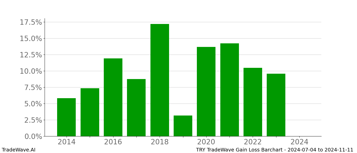 Gain/Loss barchart TRY for date range: 2024-07-04 to 2024-11-11 - this chart shows the gain/loss of the TradeWave opportunity for TRY buying on 2024-07-04 and selling it on 2024-11-11 - this barchart is showing 10 years of history