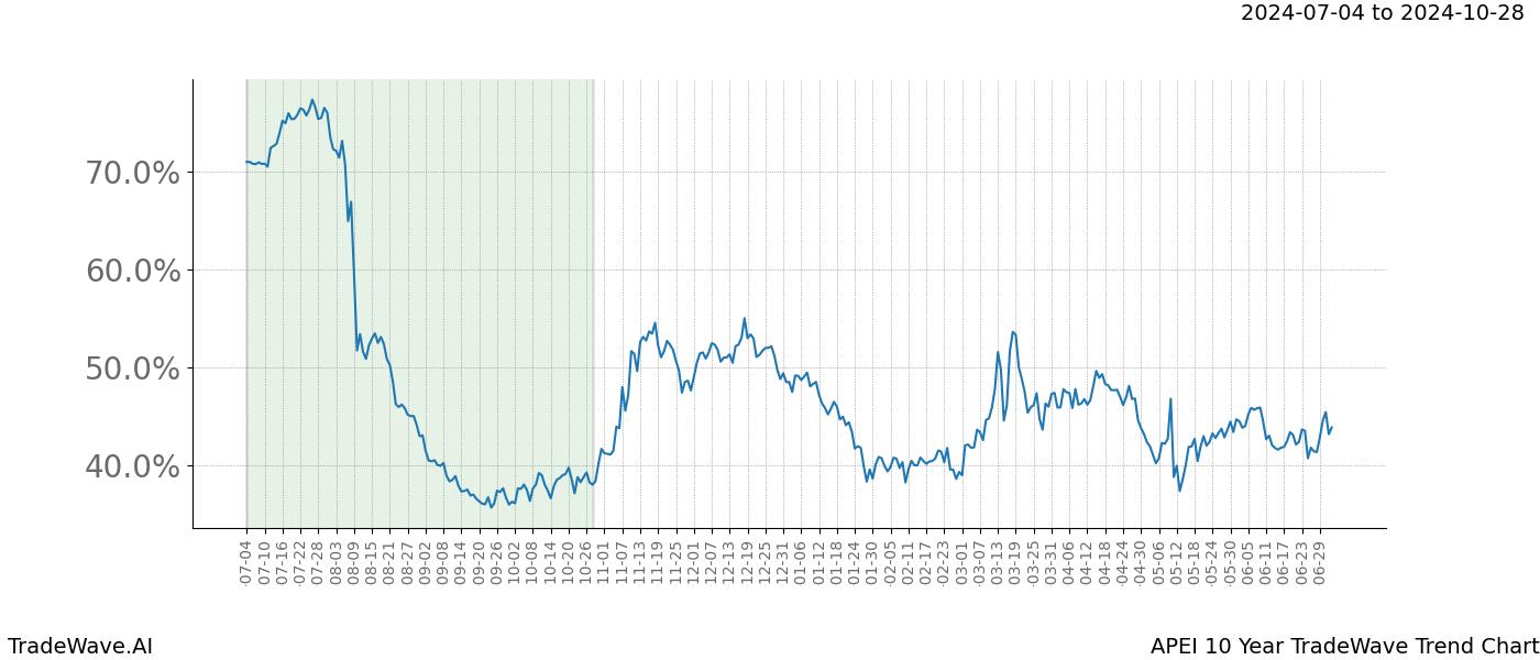 TradeWave Trend Chart APEI shows the average trend of the financial instrument over the past 10 years.  Sharp uptrends and downtrends signal a potential TradeWave opportunity