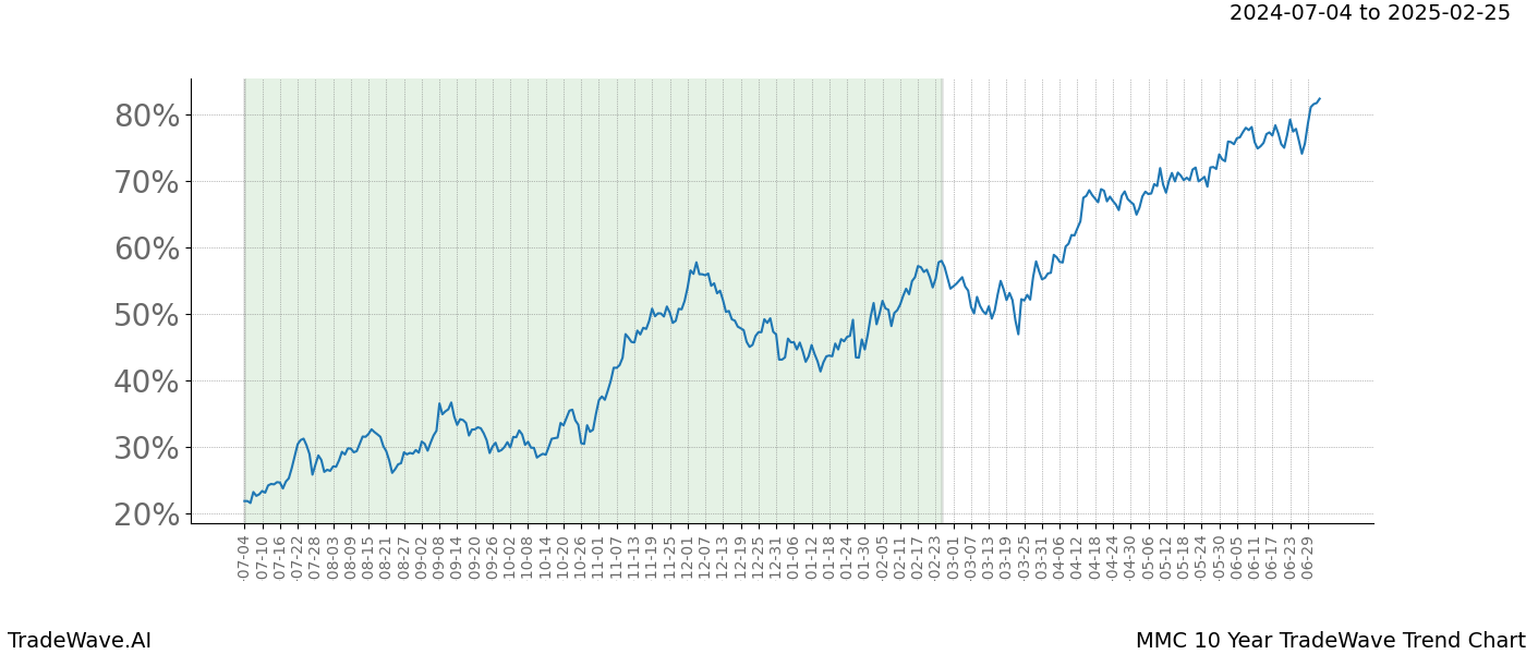 TradeWave Trend Chart MMC shows the average trend of the financial instrument over the past 10 years.  Sharp uptrends and downtrends signal a potential TradeWave opportunity