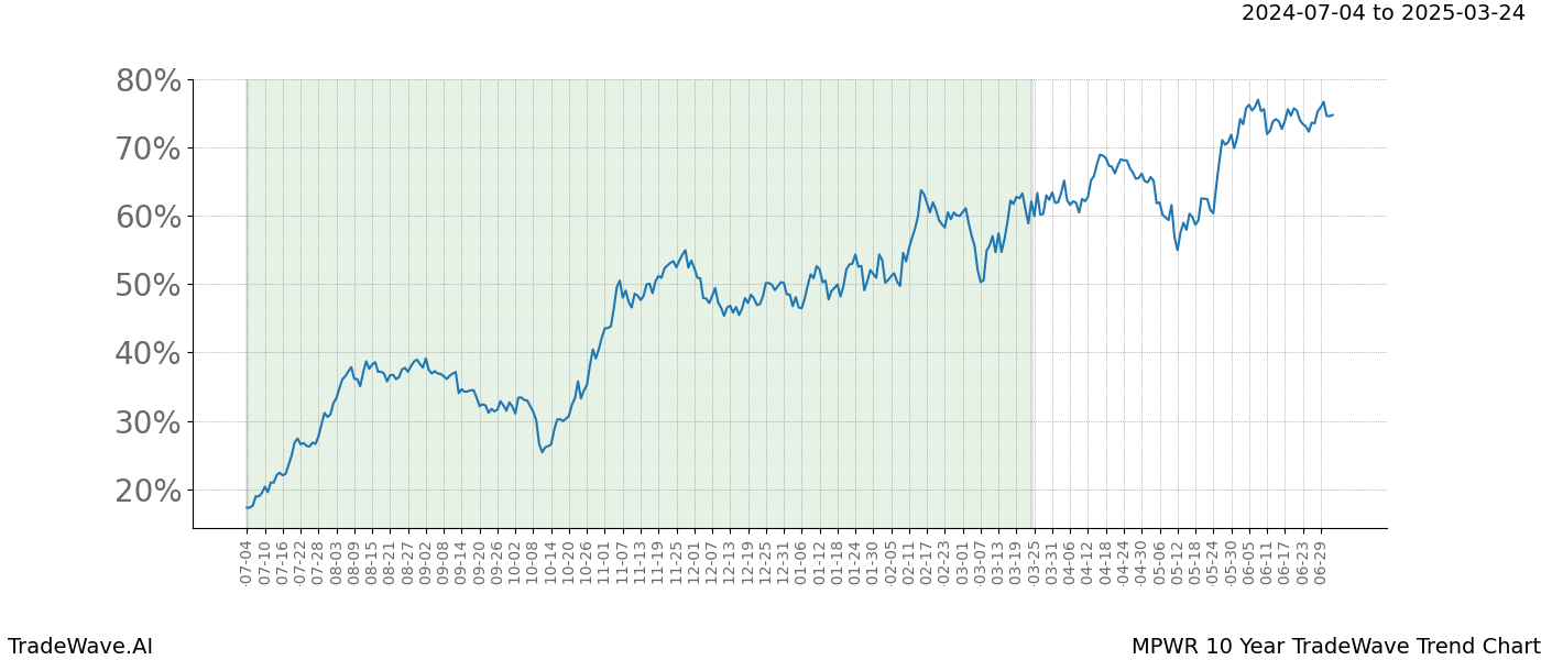 TradeWave Trend Chart MPWR shows the average trend of the financial instrument over the past 10 years.  Sharp uptrends and downtrends signal a potential TradeWave opportunity