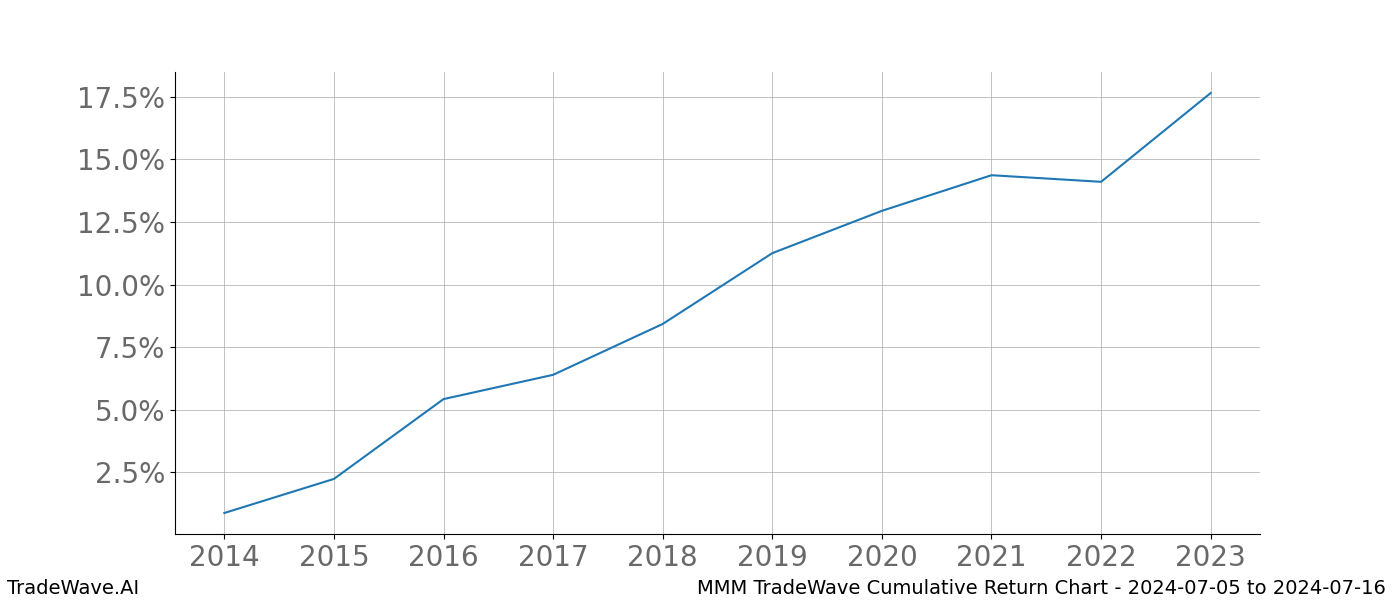 Cumulative chart MMM for date range: 2024-07-05 to 2024-07-16 - this chart shows the cumulative return of the TradeWave opportunity date range for MMM when bought on 2024-07-05 and sold on 2024-07-16 - this percent chart shows the capital growth for the date range over the past 10 years 