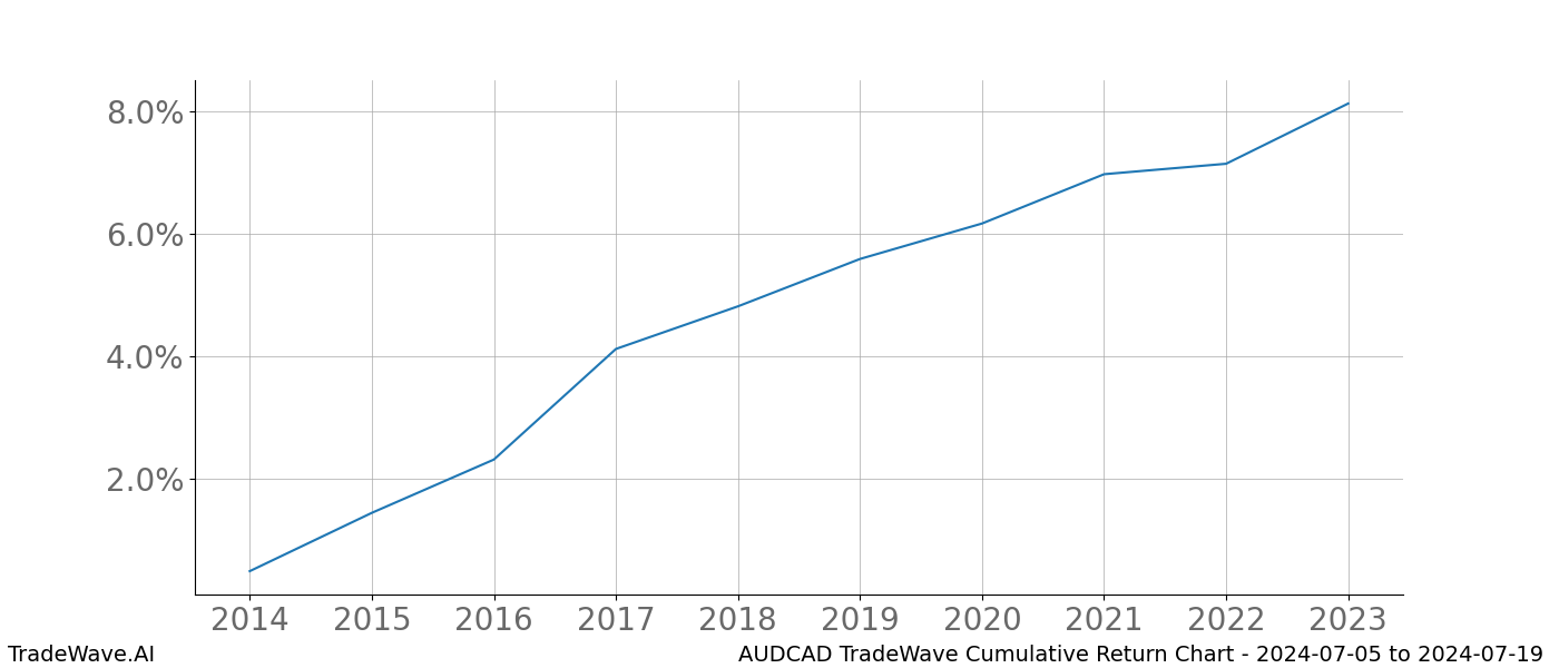 Cumulative chart AUDCAD for date range: 2024-07-05 to 2024-07-19 - this chart shows the cumulative return of the TradeWave opportunity date range for AUDCAD when bought on 2024-07-05 and sold on 2024-07-19 - this percent chart shows the capital growth for the date range over the past 10 years 