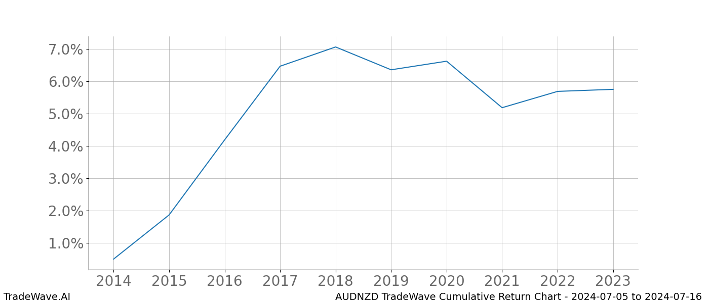 Cumulative chart AUDNZD for date range: 2024-07-05 to 2024-07-16 - this chart shows the cumulative return of the TradeWave opportunity date range for AUDNZD when bought on 2024-07-05 and sold on 2024-07-16 - this percent chart shows the capital growth for the date range over the past 10 years 