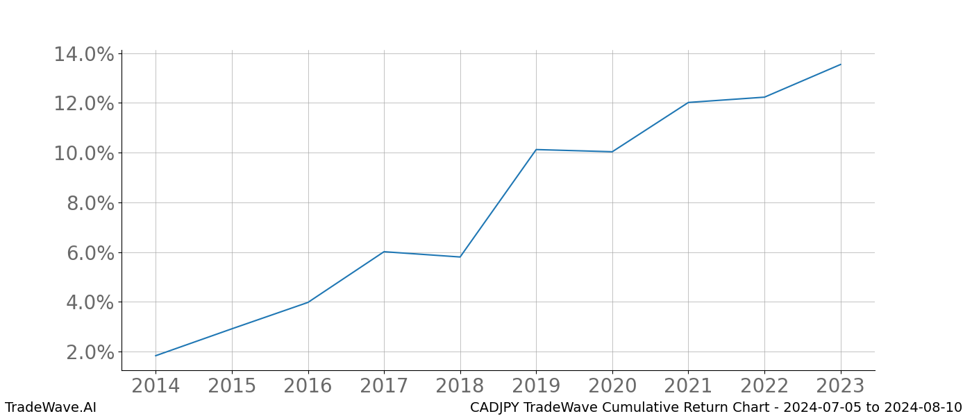 Cumulative chart CADJPY for date range: 2024-07-05 to 2024-08-10 - this chart shows the cumulative return of the TradeWave opportunity date range for CADJPY when bought on 2024-07-05 and sold on 2024-08-10 - this percent chart shows the capital growth for the date range over the past 10 years 