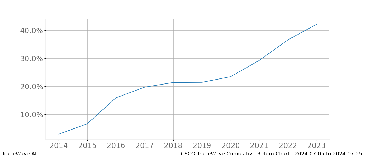 Cumulative chart CSCO for date range: 2024-07-05 to 2024-07-25 - this chart shows the cumulative return of the TradeWave opportunity date range for CSCO when bought on 2024-07-05 and sold on 2024-07-25 - this percent chart shows the capital growth for the date range over the past 10 years 