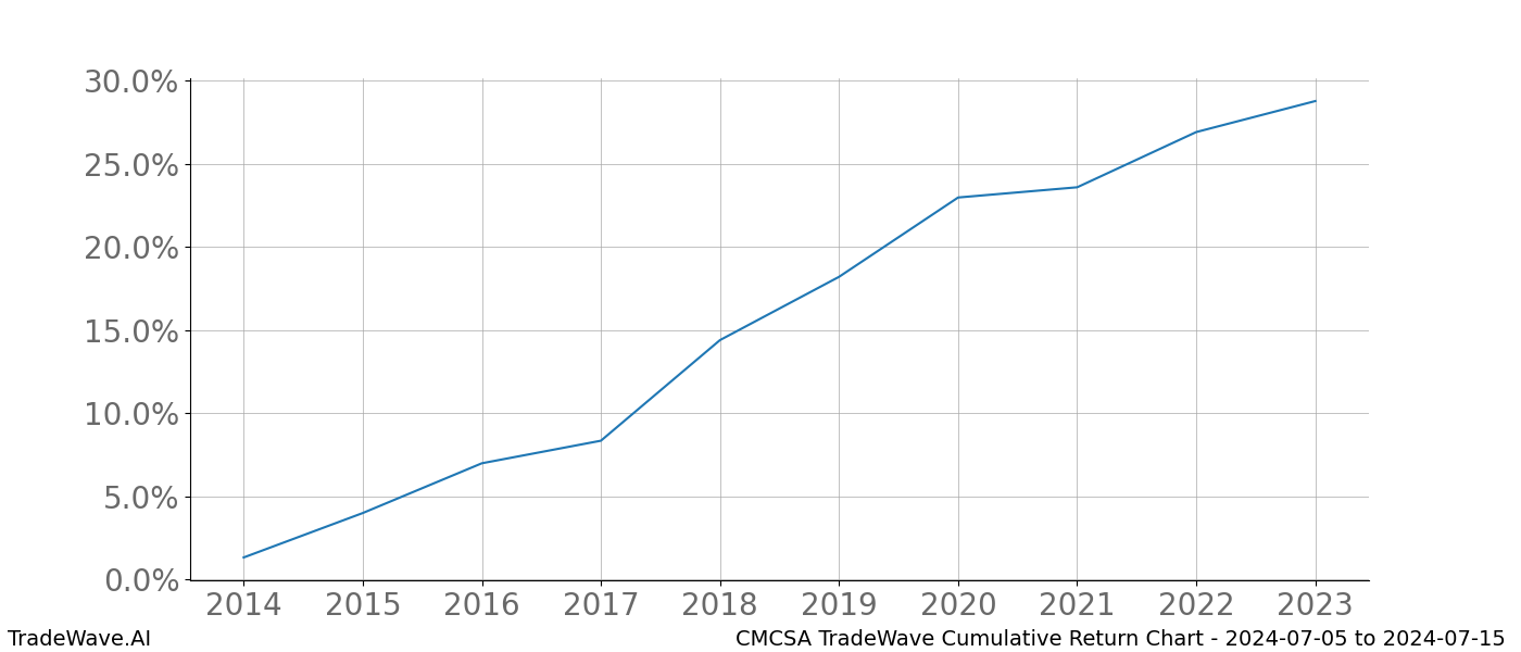 Cumulative chart CMCSA for date range: 2024-07-05 to 2024-07-15 - this chart shows the cumulative return of the TradeWave opportunity date range for CMCSA when bought on 2024-07-05 and sold on 2024-07-15 - this percent chart shows the capital growth for the date range over the past 10 years 