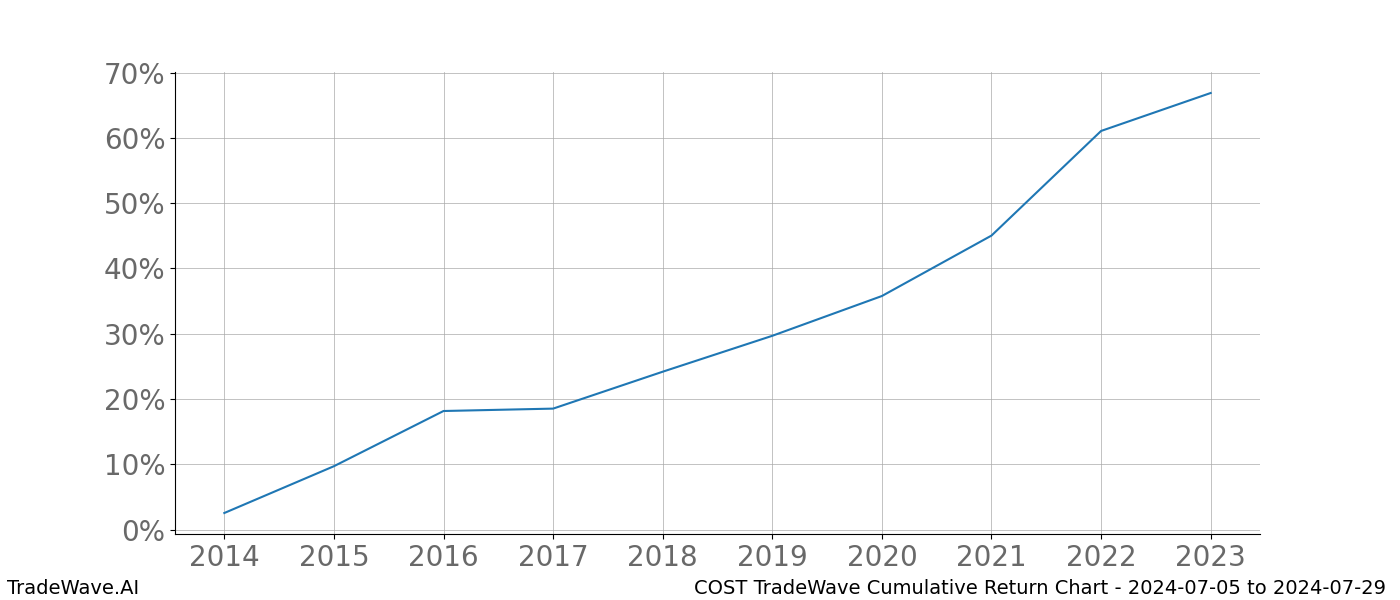 Cumulative chart COST for date range: 2024-07-05 to 2024-07-29 - this chart shows the cumulative return of the TradeWave opportunity date range for COST when bought on 2024-07-05 and sold on 2024-07-29 - this percent chart shows the capital growth for the date range over the past 10 years 