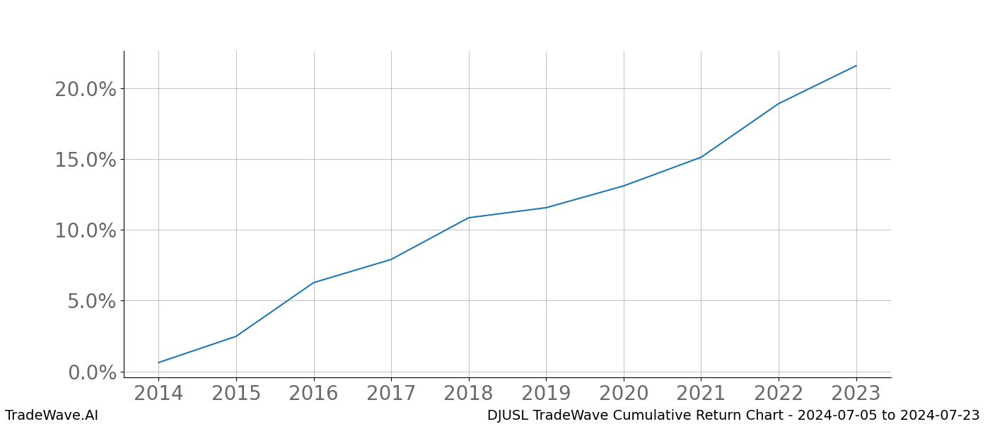 Cumulative chart DJUSL for date range: 2024-07-05 to 2024-07-23 - this chart shows the cumulative return of the TradeWave opportunity date range for DJUSL when bought on 2024-07-05 and sold on 2024-07-23 - this percent chart shows the capital growth for the date range over the past 10 years 