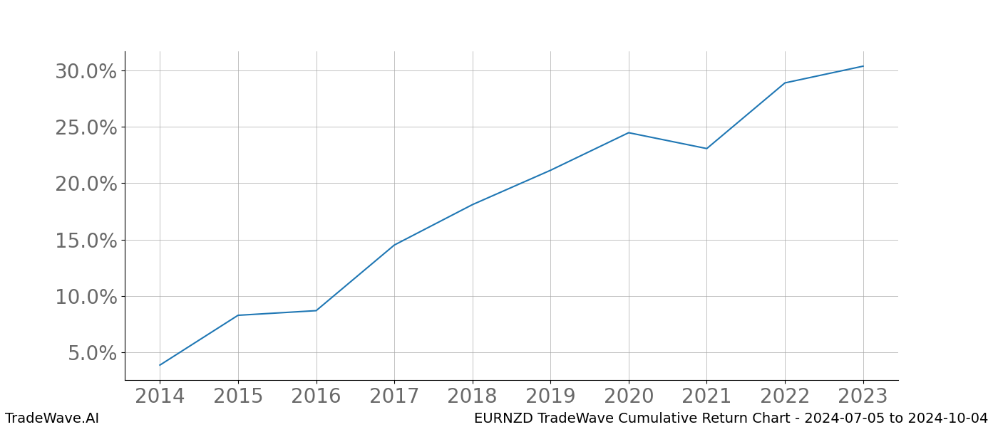 Cumulative chart EURNZD for date range: 2024-07-05 to 2024-10-04 - this chart shows the cumulative return of the TradeWave opportunity date range for EURNZD when bought on 2024-07-05 and sold on 2024-10-04 - this percent chart shows the capital growth for the date range over the past 10 years 