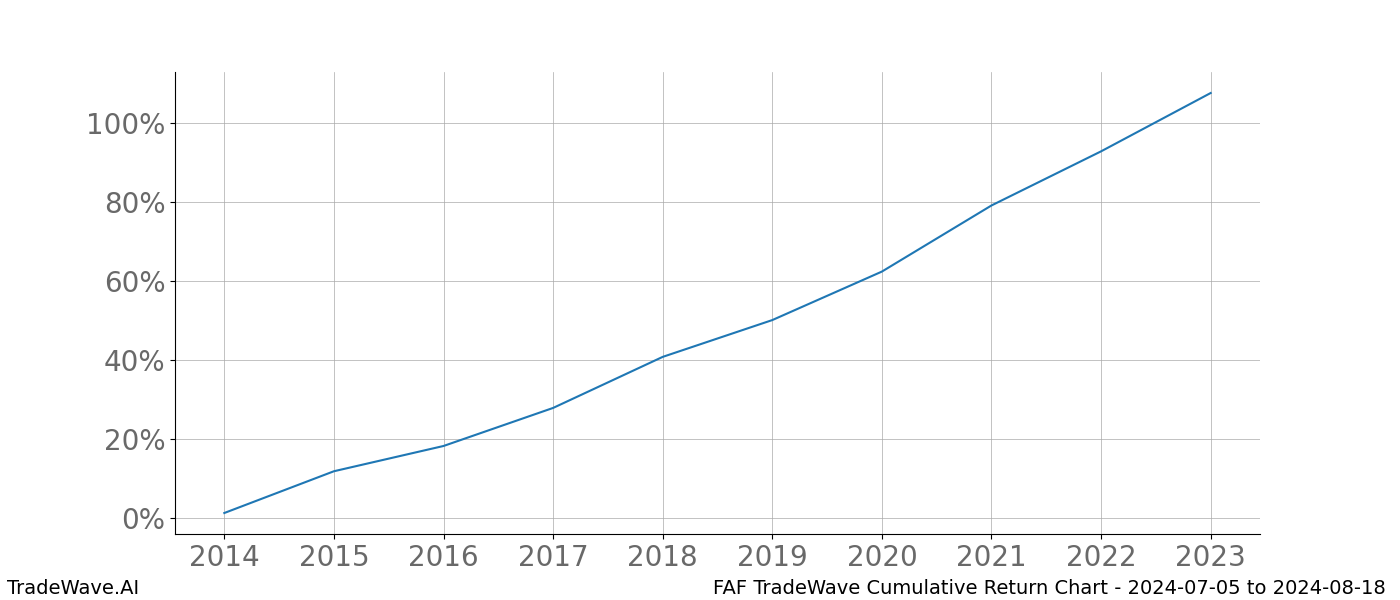 Cumulative chart FAF for date range: 2024-07-05 to 2024-08-18 - this chart shows the cumulative return of the TradeWave opportunity date range for FAF when bought on 2024-07-05 and sold on 2024-08-18 - this percent chart shows the capital growth for the date range over the past 10 years 