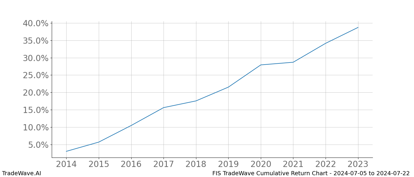 Cumulative chart FIS for date range: 2024-07-05 to 2024-07-22 - this chart shows the cumulative return of the TradeWave opportunity date range for FIS when bought on 2024-07-05 and sold on 2024-07-22 - this percent chart shows the capital growth for the date range over the past 10 years 