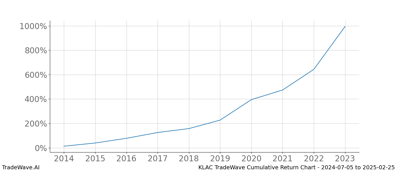 Cumulative chart KLAC for date range: 2024-07-05 to 2025-02-25 - this chart shows the cumulative return of the TradeWave opportunity date range for KLAC when bought on 2024-07-05 and sold on 2025-02-25 - this percent chart shows the capital growth for the date range over the past 10 years 