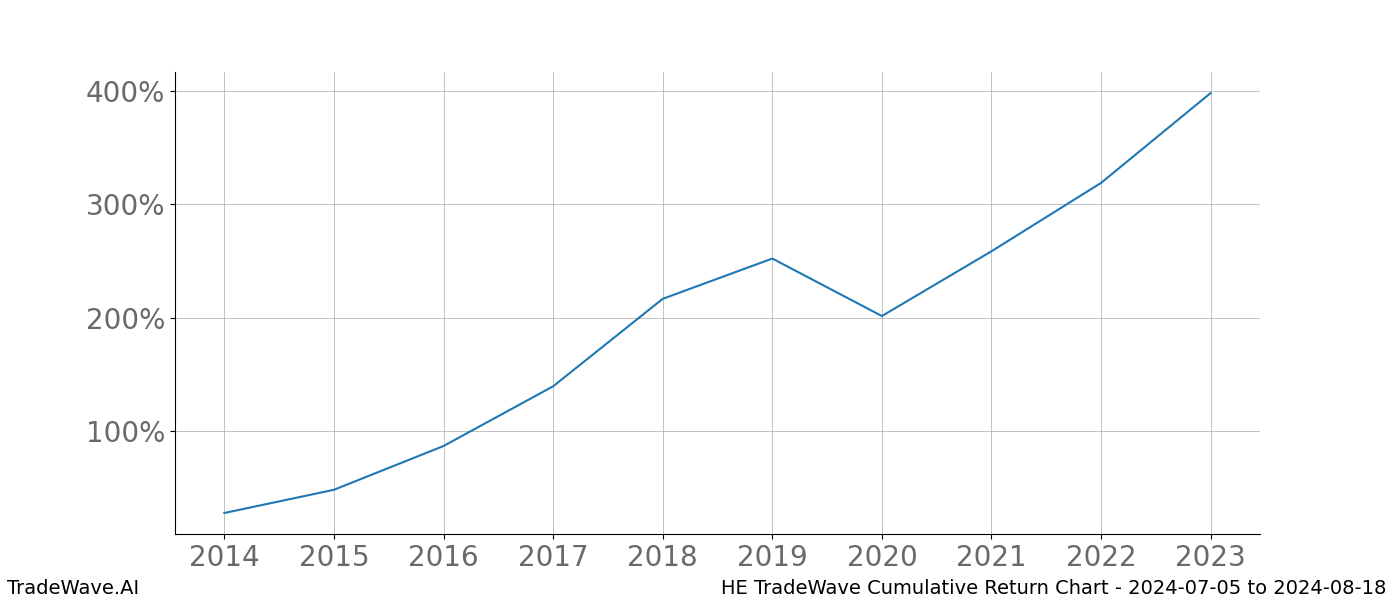 Cumulative chart HE for date range: 2024-07-05 to 2024-08-18 - this chart shows the cumulative return of the TradeWave opportunity date range for HE when bought on 2024-07-05 and sold on 2024-08-18 - this percent chart shows the capital growth for the date range over the past 10 years 