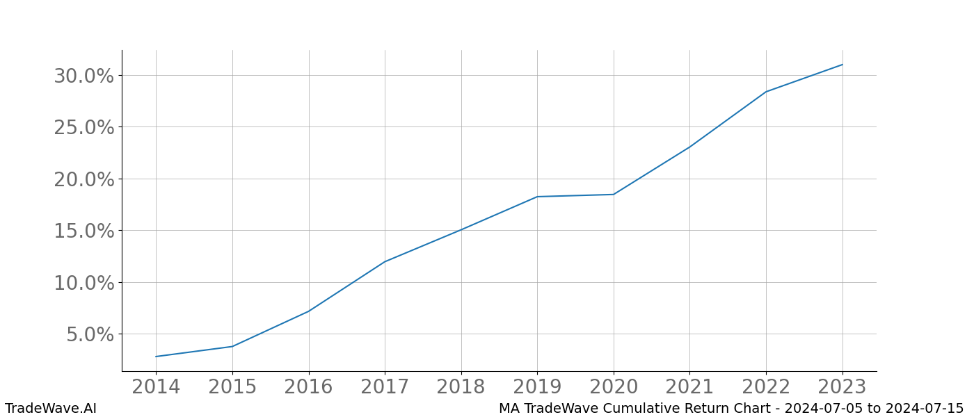 Cumulative chart MA for date range: 2024-07-05 to 2024-07-15 - this chart shows the cumulative return of the TradeWave opportunity date range for MA when bought on 2024-07-05 and sold on 2024-07-15 - this percent chart shows the capital growth for the date range over the past 10 years 