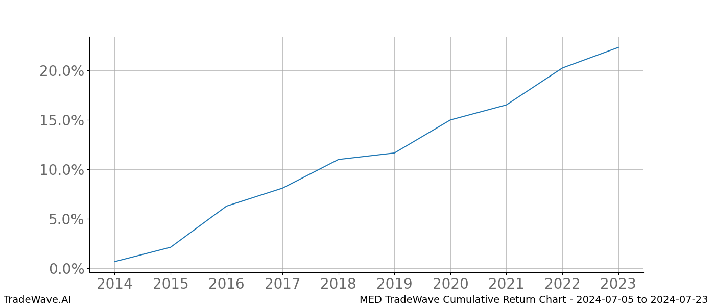 Cumulative chart MED for date range: 2024-07-05 to 2024-07-23 - this chart shows the cumulative return of the TradeWave opportunity date range for MED when bought on 2024-07-05 and sold on 2024-07-23 - this percent chart shows the capital growth for the date range over the past 10 years 