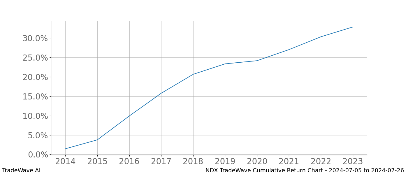 Cumulative chart NDX for date range: 2024-07-05 to 2024-07-26 - this chart shows the cumulative return of the TradeWave opportunity date range for NDX when bought on 2024-07-05 and sold on 2024-07-26 - this percent chart shows the capital growth for the date range over the past 10 years 