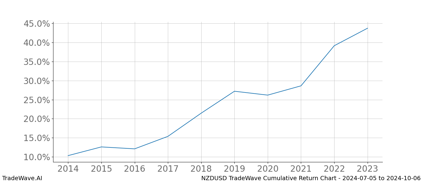 Cumulative chart NZDUSD for date range: 2024-07-05 to 2024-10-06 - this chart shows the cumulative return of the TradeWave opportunity date range for NZDUSD when bought on 2024-07-05 and sold on 2024-10-06 - this percent chart shows the capital growth for the date range over the past 10 years 