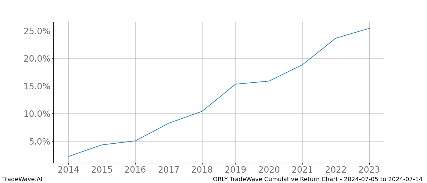 Cumulative chart ORLY for date range: 2024-07-05 to 2024-07-14 - this chart shows the cumulative return of the TradeWave opportunity date range for ORLY when bought on 2024-07-05 and sold on 2024-07-14 - this percent chart shows the capital growth for the date range over the past 10 years 