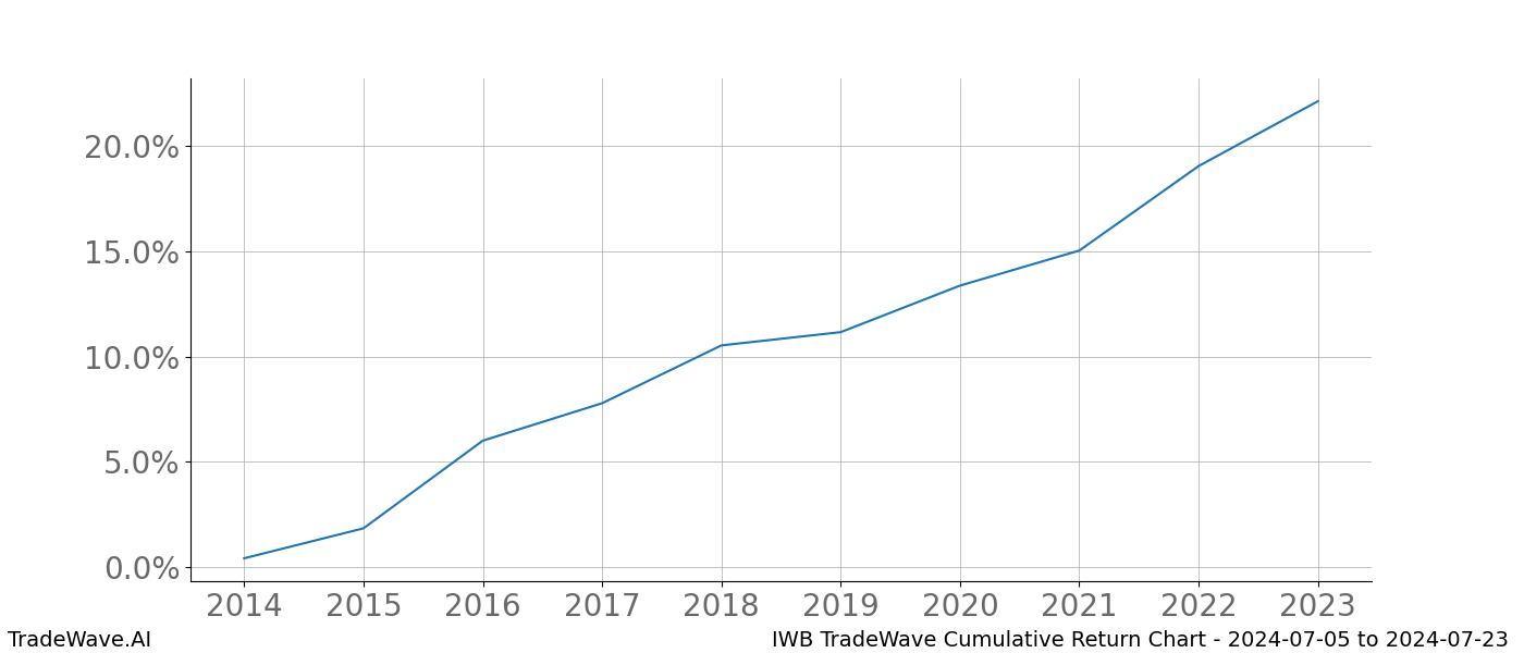 Cumulative chart IWB for date range: 2024-07-05 to 2024-07-23 - this chart shows the cumulative return of the TradeWave opportunity date range for IWB when bought on 2024-07-05 and sold on 2024-07-23 - this percent chart shows the capital growth for the date range over the past 10 years 