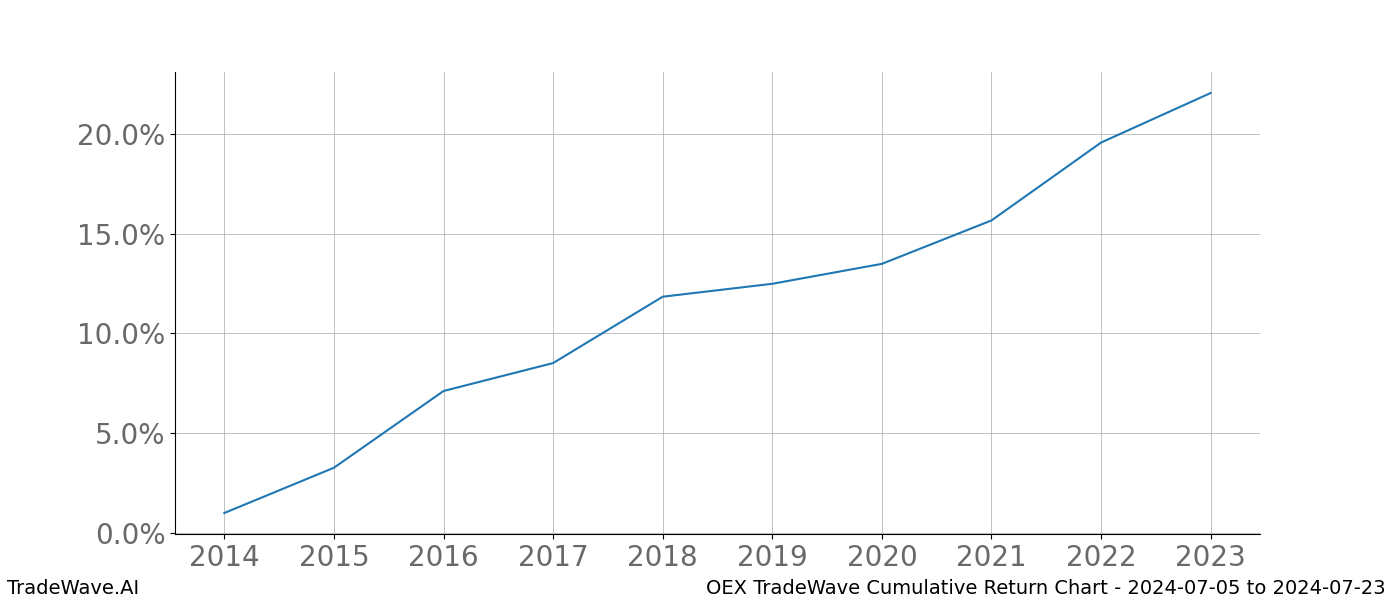 Cumulative chart OEX for date range: 2024-07-05 to 2024-07-23 - this chart shows the cumulative return of the TradeWave opportunity date range for OEX when bought on 2024-07-05 and sold on 2024-07-23 - this percent chart shows the capital growth for the date range over the past 10 years 