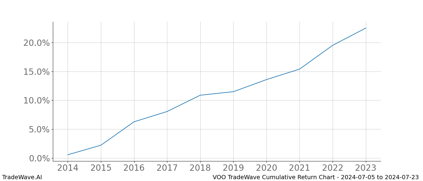 Cumulative chart VOO for date range: 2024-07-05 to 2024-07-23 - this chart shows the cumulative return of the TradeWave opportunity date range for VOO when bought on 2024-07-05 and sold on 2024-07-23 - this percent chart shows the capital growth for the date range over the past 10 years 