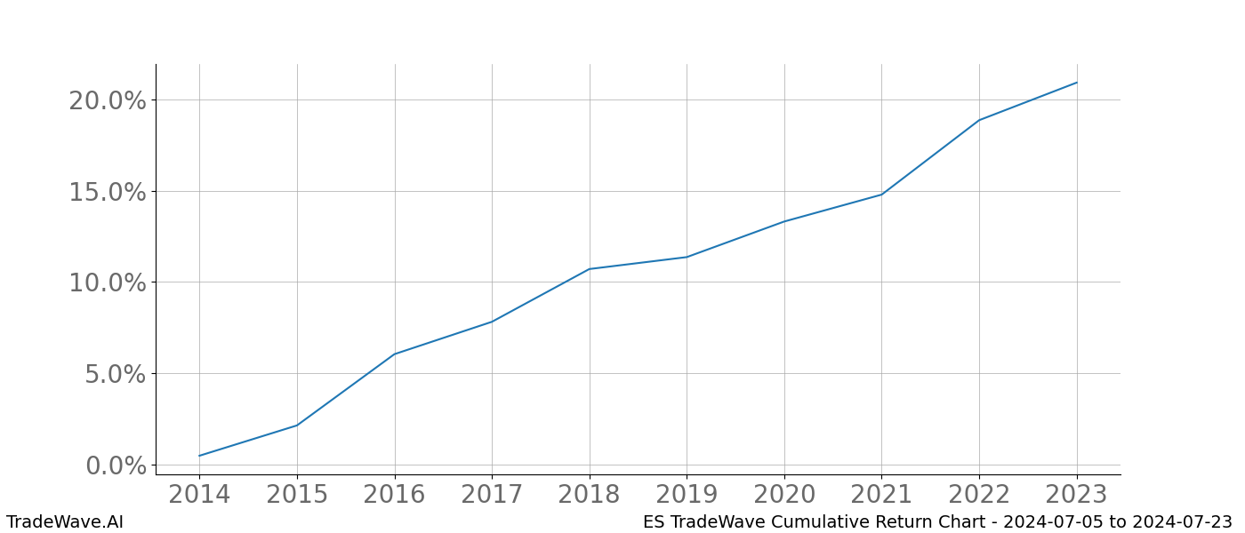 Cumulative chart ES for date range: 2024-07-05 to 2024-07-23 - this chart shows the cumulative return of the TradeWave opportunity date range for ES when bought on 2024-07-05 and sold on 2024-07-23 - this percent chart shows the capital growth for the date range over the past 10 years 