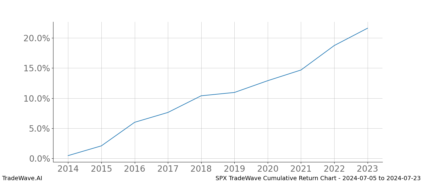 Cumulative chart SPX for date range: 2024-07-05 to 2024-07-23 - this chart shows the cumulative return of the TradeWave opportunity date range for SPX when bought on 2024-07-05 and sold on 2024-07-23 - this percent chart shows the capital growth for the date range over the past 10 years 