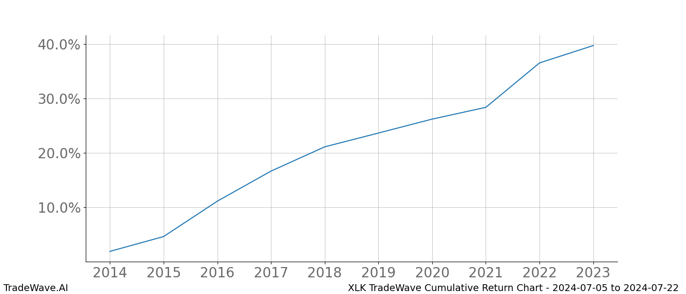 Cumulative chart XLK for date range: 2024-07-05 to 2024-07-22 - this chart shows the cumulative return of the TradeWave opportunity date range for XLK when bought on 2024-07-05 and sold on 2024-07-22 - this percent chart shows the capital growth for the date range over the past 10 years 