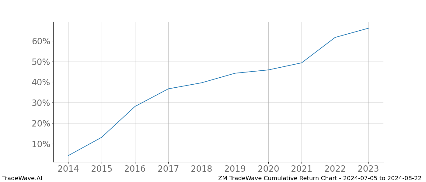 Cumulative chart ZM for date range: 2024-07-05 to 2024-08-22 - this chart shows the cumulative return of the TradeWave opportunity date range for ZM when bought on 2024-07-05 and sold on 2024-08-22 - this percent chart shows the capital growth for the date range over the past 10 years 