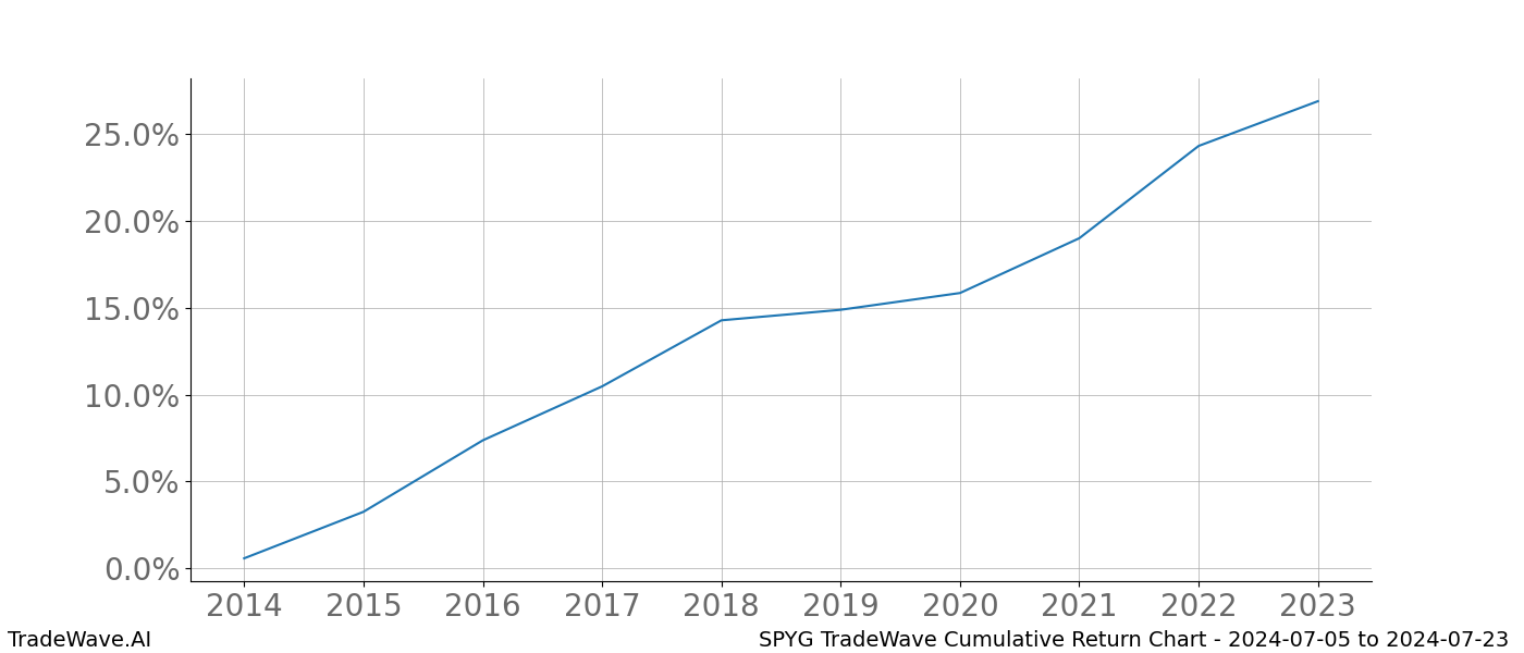 Cumulative chart SPYG for date range: 2024-07-05 to 2024-07-23 - this chart shows the cumulative return of the TradeWave opportunity date range for SPYG when bought on 2024-07-05 and sold on 2024-07-23 - this percent chart shows the capital growth for the date range over the past 10 years 