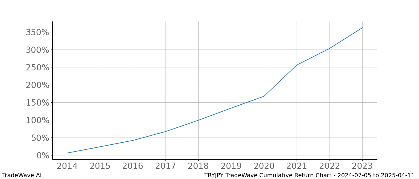 Cumulative chart TRYJPY for date range: 2024-07-05 to 2025-04-11 - this chart shows the cumulative return of the TradeWave opportunity date range for TRYJPY when bought on 2024-07-05 and sold on 2025-04-11 - this percent chart shows the capital growth for the date range over the past 10 years 