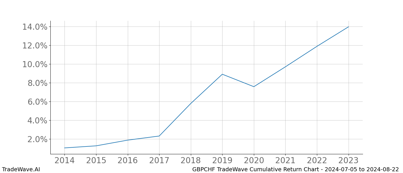 Cumulative chart GBPCHF for date range: 2024-07-05 to 2024-08-22 - this chart shows the cumulative return of the TradeWave opportunity date range for GBPCHF when bought on 2024-07-05 and sold on 2024-08-22 - this percent chart shows the capital growth for the date range over the past 10 years 