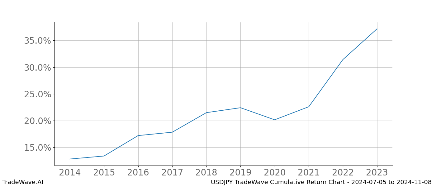 Cumulative chart USDJPY for date range: 2024-07-05 to 2024-11-08 - this chart shows the cumulative return of the TradeWave opportunity date range for USDJPY when bought on 2024-07-05 and sold on 2024-11-08 - this percent chart shows the capital growth for the date range over the past 10 years 