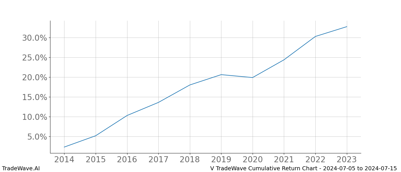 Cumulative chart V for date range: 2024-07-05 to 2024-07-15 - this chart shows the cumulative return of the TradeWave opportunity date range for V when bought on 2024-07-05 and sold on 2024-07-15 - this percent chart shows the capital growth for the date range over the past 10 years 