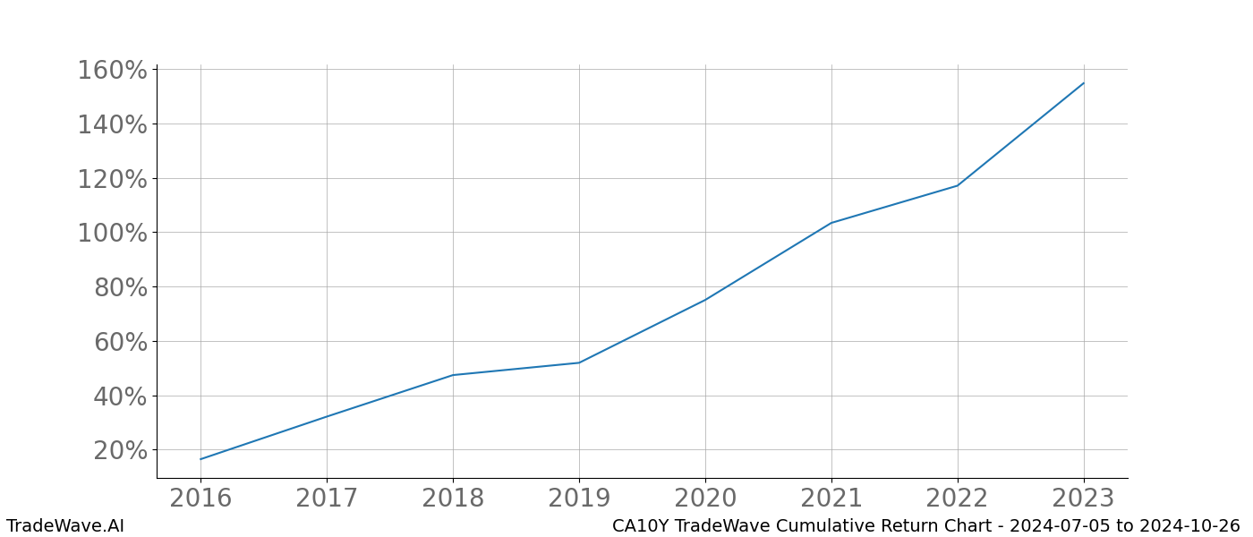 Cumulative chart CA10Y for date range: 2024-07-05 to 2024-10-26 - this chart shows the cumulative return of the TradeWave opportunity date range for CA10Y when bought on 2024-07-05 and sold on 2024-10-26 - this percent chart shows the capital growth for the date range over the past 8 years 