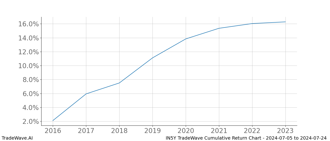 Cumulative chart IN5Y for date range: 2024-07-05 to 2024-07-24 - this chart shows the cumulative return of the TradeWave opportunity date range for IN5Y when bought on 2024-07-05 and sold on 2024-07-24 - this percent chart shows the capital growth for the date range over the past 8 years 