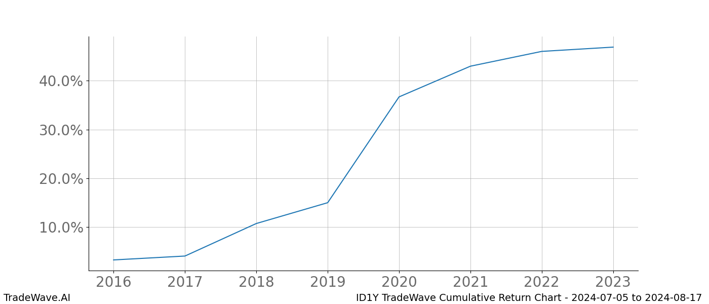 Cumulative chart ID1Y for date range: 2024-07-05 to 2024-08-17 - this chart shows the cumulative return of the TradeWave opportunity date range for ID1Y when bought on 2024-07-05 and sold on 2024-08-17 - this percent chart shows the capital growth for the date range over the past 8 years 