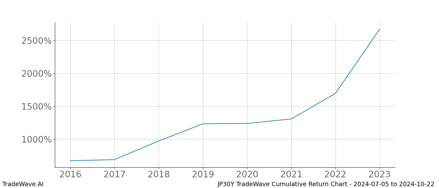 Cumulative chart JP30Y for date range: 2024-07-05 to 2024-10-22 - this chart shows the cumulative return of the TradeWave opportunity date range for JP30Y when bought on 2024-07-05 and sold on 2024-10-22 - this percent chart shows the capital growth for the date range over the past 8 years 