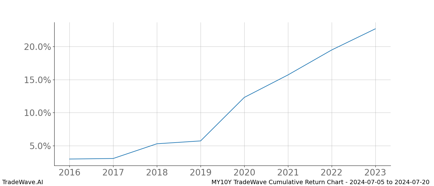 Cumulative chart MY10Y for date range: 2024-07-05 to 2024-07-20 - this chart shows the cumulative return of the TradeWave opportunity date range for MY10Y when bought on 2024-07-05 and sold on 2024-07-20 - this percent chart shows the capital growth for the date range over the past 8 years 