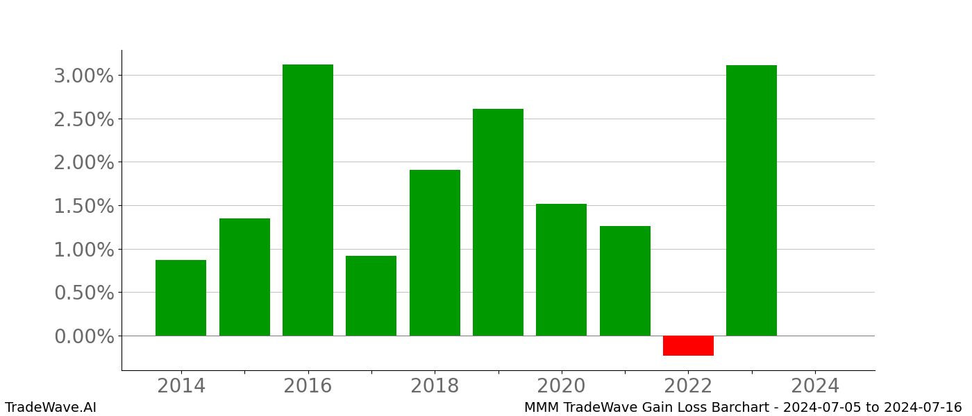 Gain/Loss barchart MMM for date range: 2024-07-05 to 2024-07-16 - this chart shows the gain/loss of the TradeWave opportunity for MMM buying on 2024-07-05 and selling it on 2024-07-16 - this barchart is showing 10 years of history