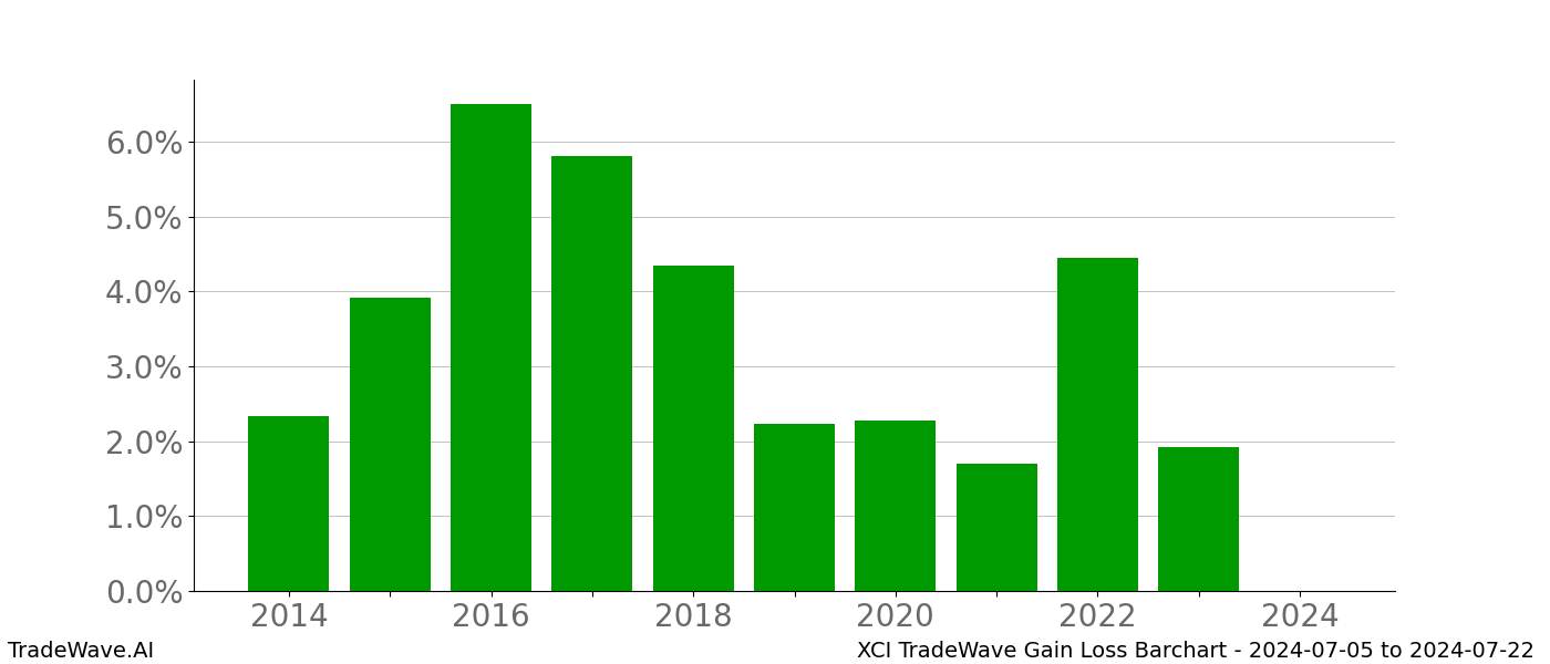 Gain/Loss barchart XCI for date range: 2024-07-05 to 2024-07-22 - this chart shows the gain/loss of the TradeWave opportunity for XCI buying on 2024-07-05 and selling it on 2024-07-22 - this barchart is showing 10 years of history