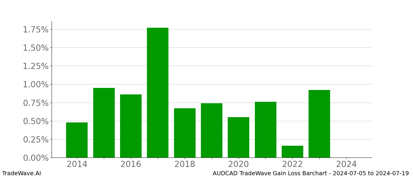 Gain/Loss barchart AUDCAD for date range: 2024-07-05 to 2024-07-19 - this chart shows the gain/loss of the TradeWave opportunity for AUDCAD buying on 2024-07-05 and selling it on 2024-07-19 - this barchart is showing 10 years of history