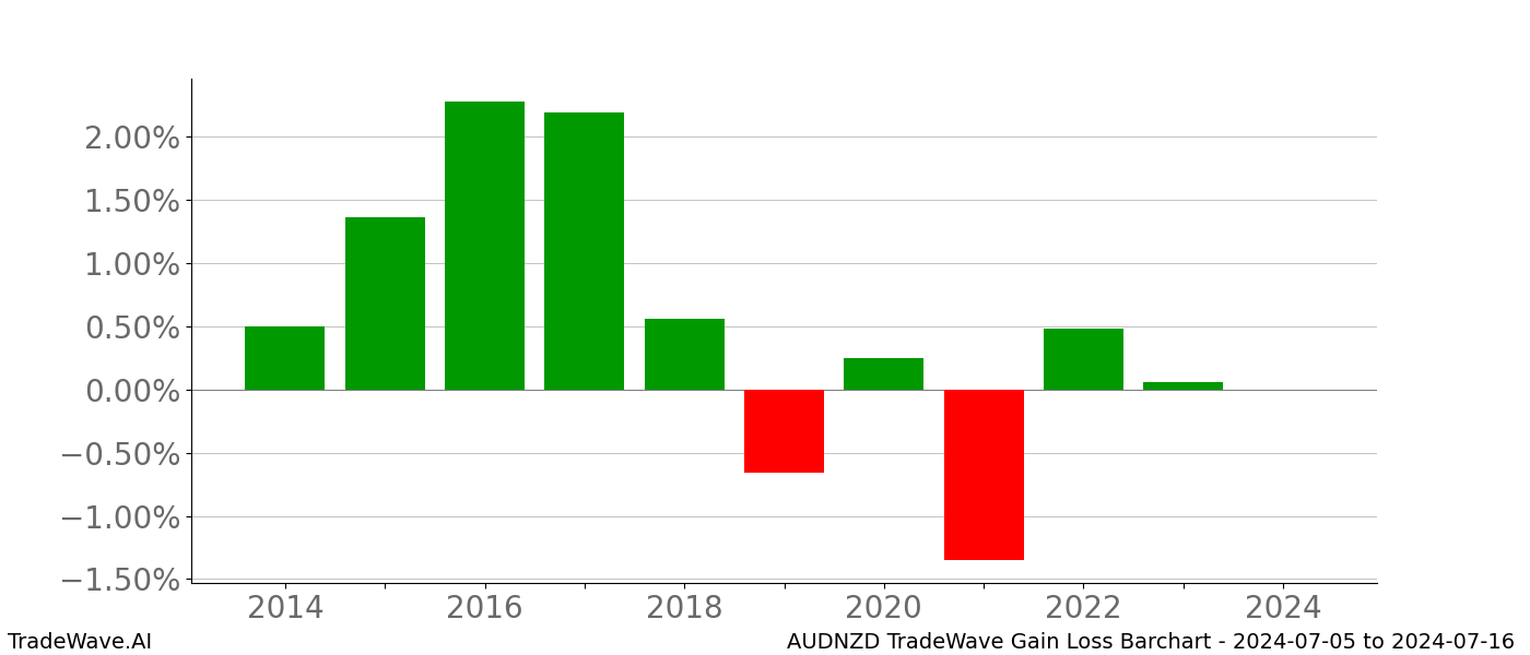 Gain/Loss barchart AUDNZD for date range: 2024-07-05 to 2024-07-16 - this chart shows the gain/loss of the TradeWave opportunity for AUDNZD buying on 2024-07-05 and selling it on 2024-07-16 - this barchart is showing 10 years of history