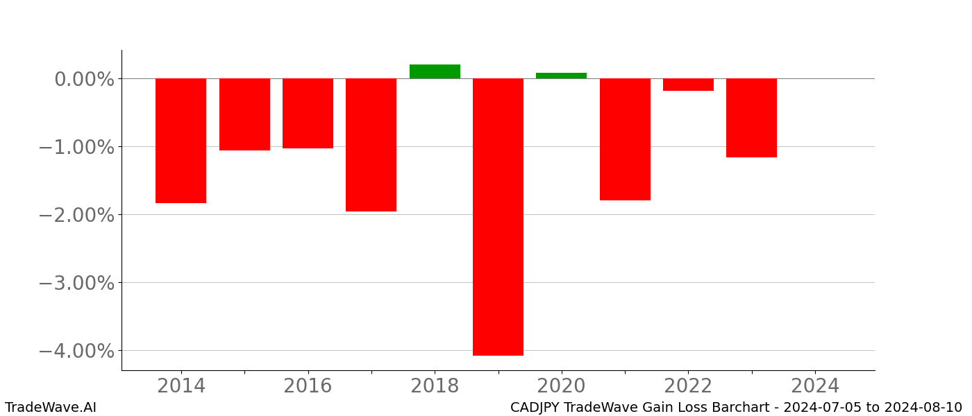 Gain/Loss barchart CADJPY for date range: 2024-07-05 to 2024-08-10 - this chart shows the gain/loss of the TradeWave opportunity for CADJPY buying on 2024-07-05 and selling it on 2024-08-10 - this barchart is showing 10 years of history