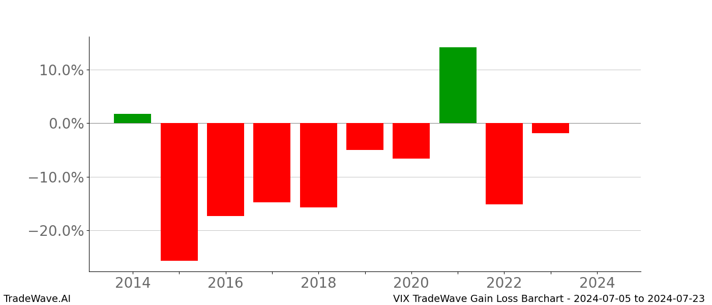 Gain/Loss barchart VIX for date range: 2024-07-05 to 2024-07-23 - this chart shows the gain/loss of the TradeWave opportunity for VIX buying on 2024-07-05 and selling it on 2024-07-23 - this barchart is showing 10 years of history