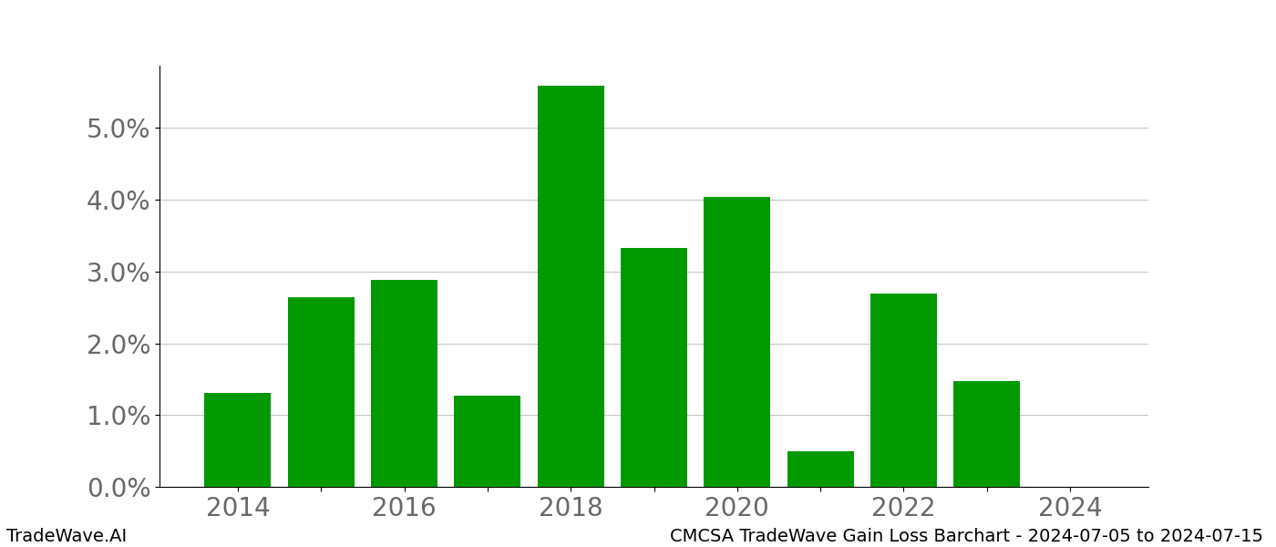 Gain/Loss barchart CMCSA for date range: 2024-07-05 to 2024-07-15 - this chart shows the gain/loss of the TradeWave opportunity for CMCSA buying on 2024-07-05 and selling it on 2024-07-15 - this barchart is showing 10 years of history