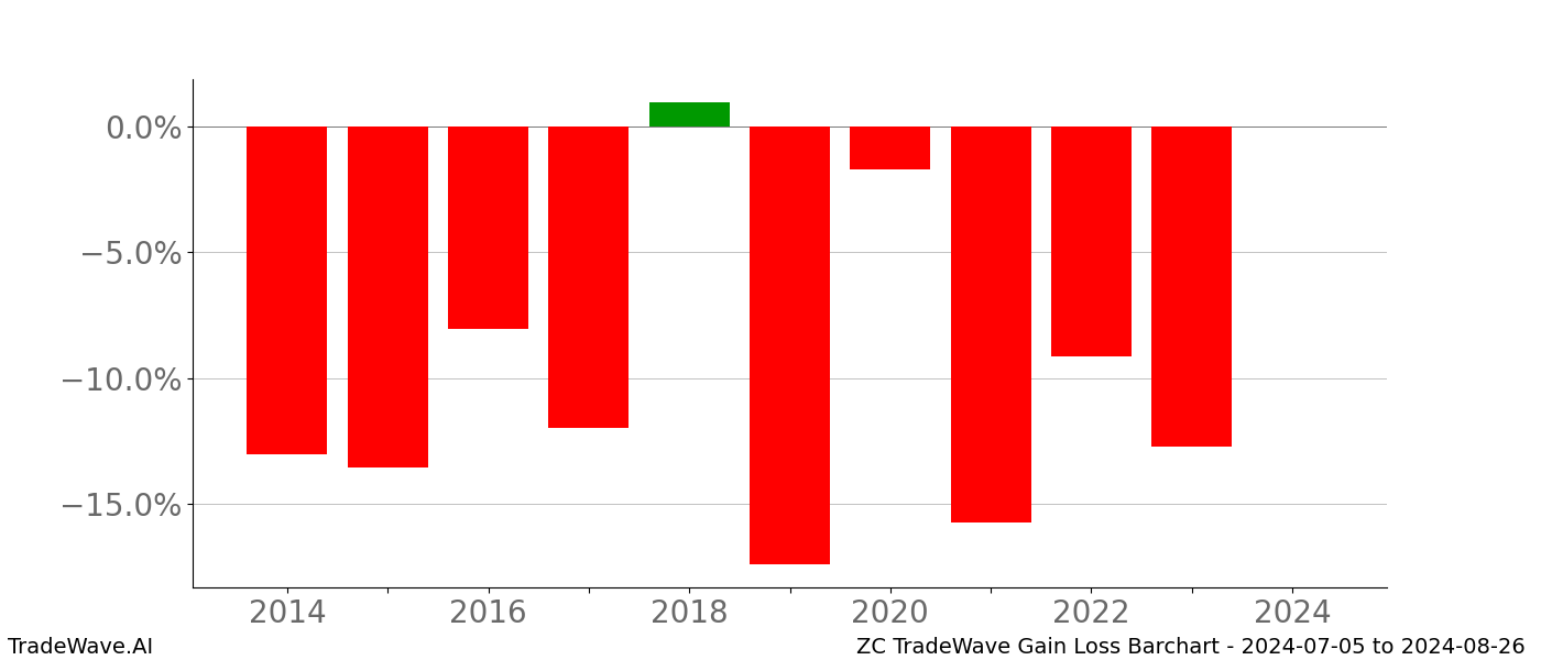 Gain/Loss barchart ZC for date range: 2024-07-05 to 2024-08-26 - this chart shows the gain/loss of the TradeWave opportunity for ZC buying on 2024-07-05 and selling it on 2024-08-26 - this barchart is showing 10 years of history