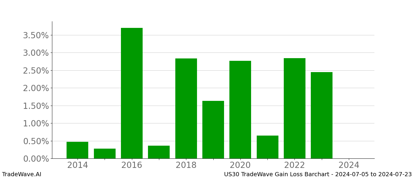 Gain/Loss barchart US30 for date range: 2024-07-05 to 2024-07-23 - this chart shows the gain/loss of the TradeWave opportunity for US30 buying on 2024-07-05 and selling it on 2024-07-23 - this barchart is showing 10 years of history