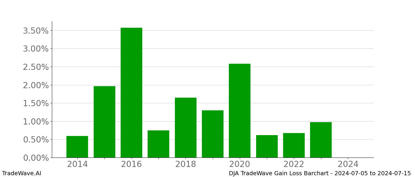 Gain/Loss barchart DJA for date range: 2024-07-05 to 2024-07-15 - this chart shows the gain/loss of the TradeWave opportunity for DJA buying on 2024-07-05 and selling it on 2024-07-15 - this barchart is showing 10 years of history