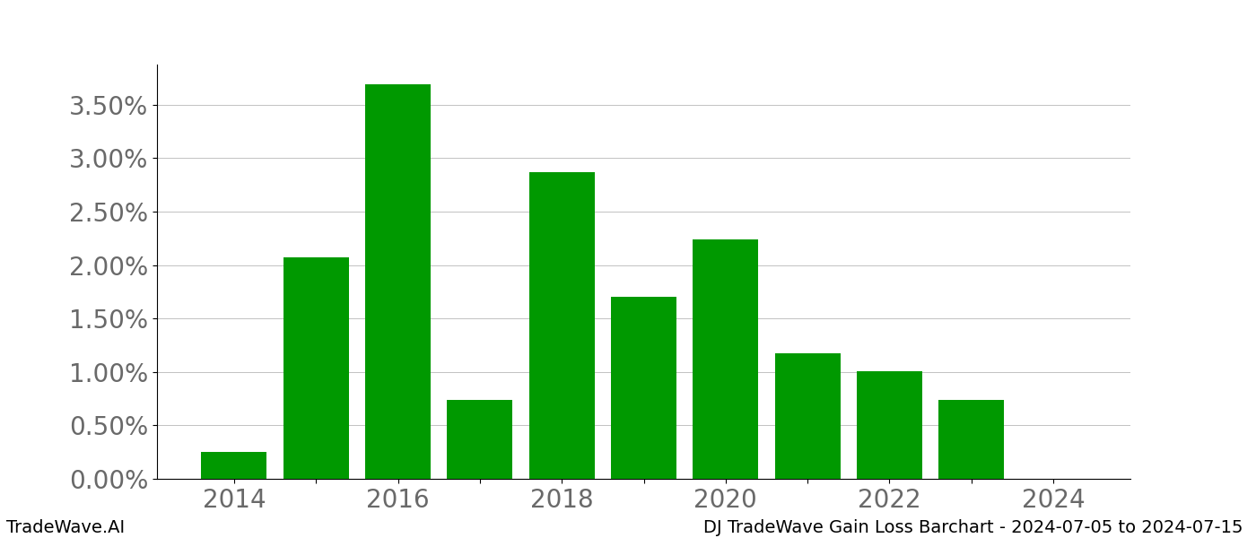 Gain/Loss barchart DJ for date range: 2024-07-05 to 2024-07-15 - this chart shows the gain/loss of the TradeWave opportunity for DJ buying on 2024-07-05 and selling it on 2024-07-15 - this barchart is showing 10 years of history